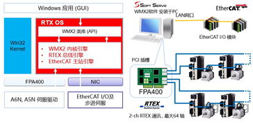 軟伺科技訪問松下珠海工廠暨RTEX EtherCAT混合總線運(yùn)動(dòng)控制系統(tǒng)產(chǎn)品說明會(huì)